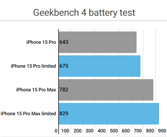 上栗apple维修站iPhone15Pro的ProMotion高刷功能耗电吗