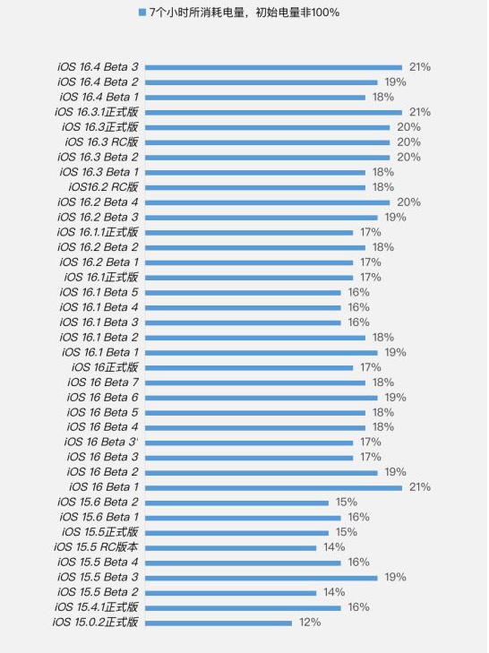 上栗苹果手机维修分享iOS 16.4 Beta 3续航跑分等测试结果汇总 
