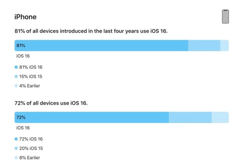 上栗苹果手机维修分享iOS 16 / iPadOS 16 安装率 