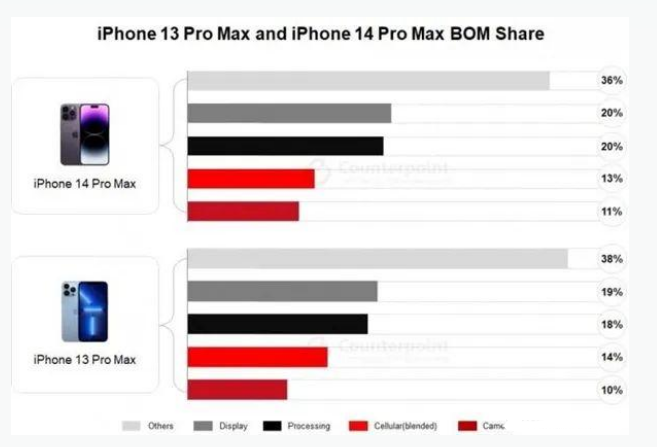 上栗苹果手机维修分享iPhone 14 Pro的成本和利润 