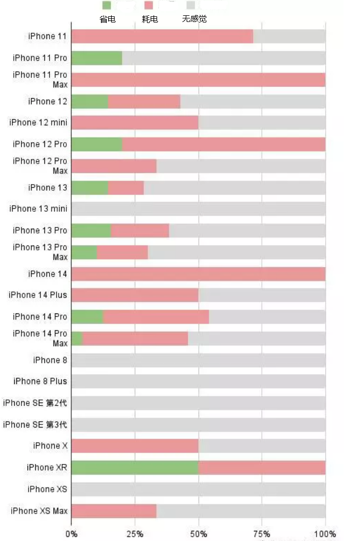 上栗苹果手机维修分享iOS16.2太耗电怎么办？iOS16.2续航不好可以降级吗？ 