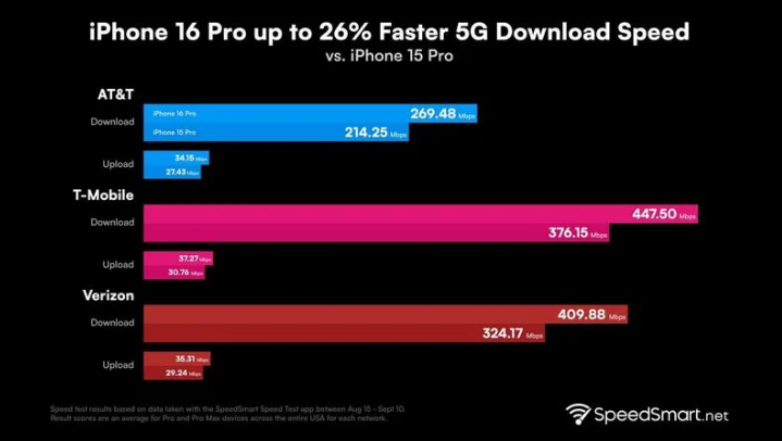 上栗苹果手机维修分享iPhone 16 Pro 系列的 5G 速度 